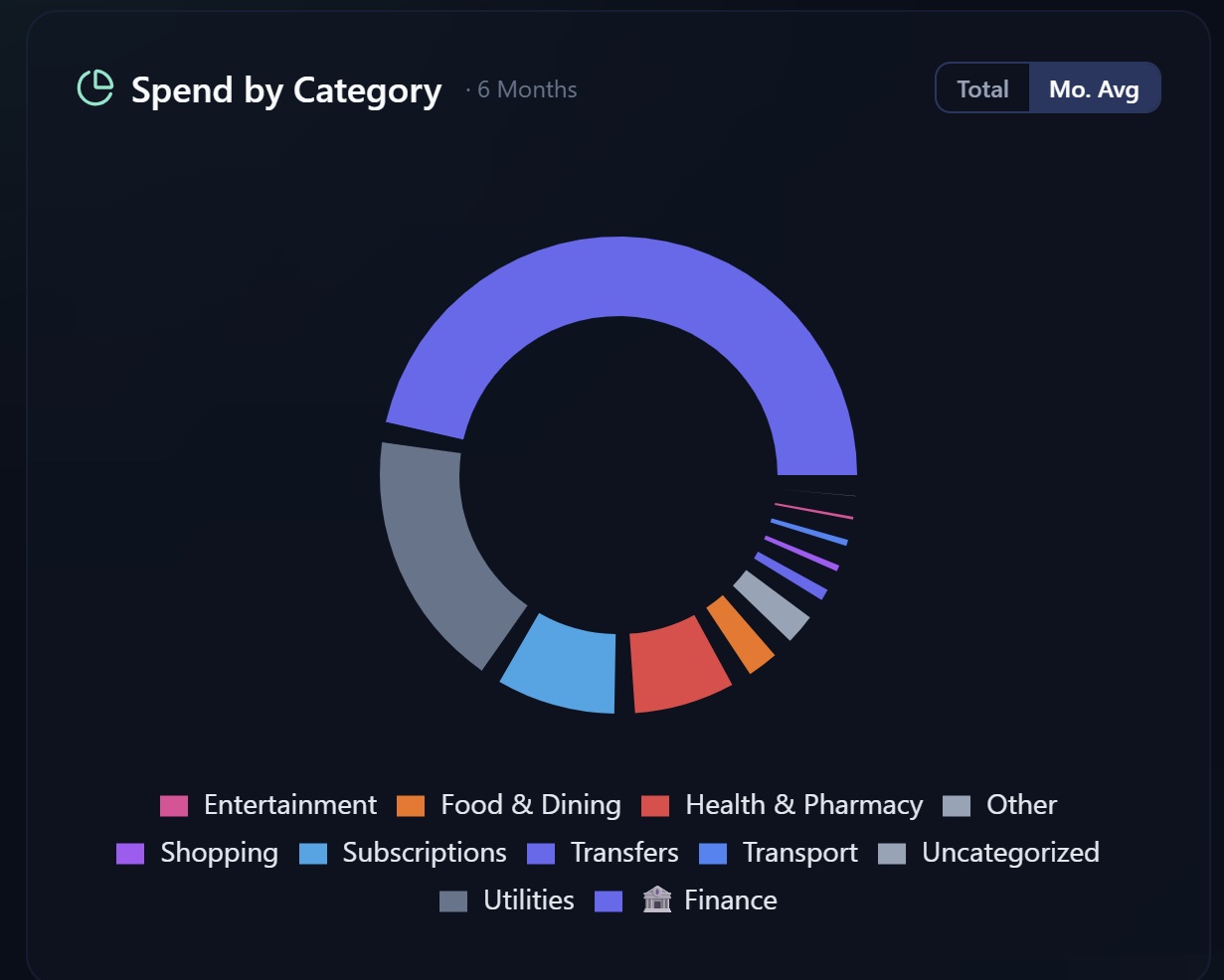 Dashboard — Spending by Category